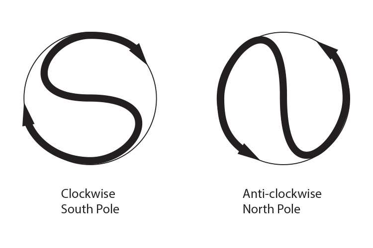 Clockwise south pole anticlockwise north pole